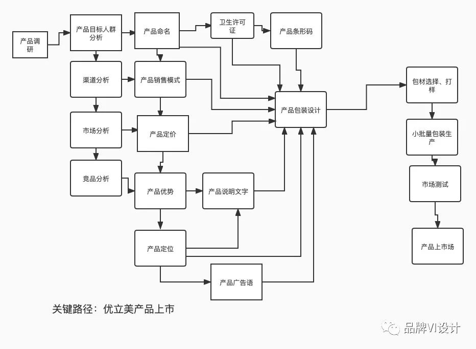 優立美產品上線